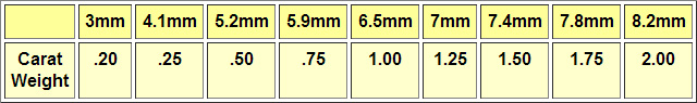 Common Ideal mm Sizes for Round Diamonds