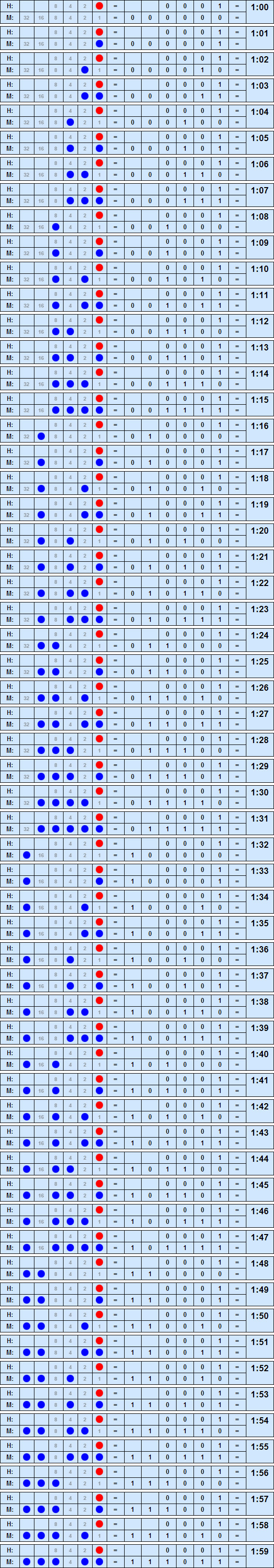 Binary Time One to 159