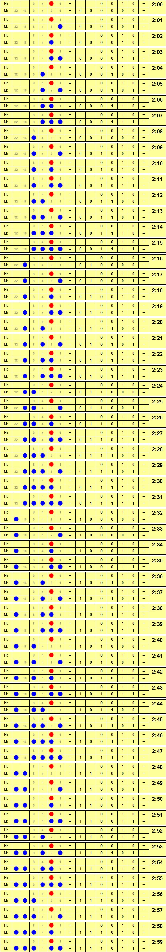 Binary Time Two to 259