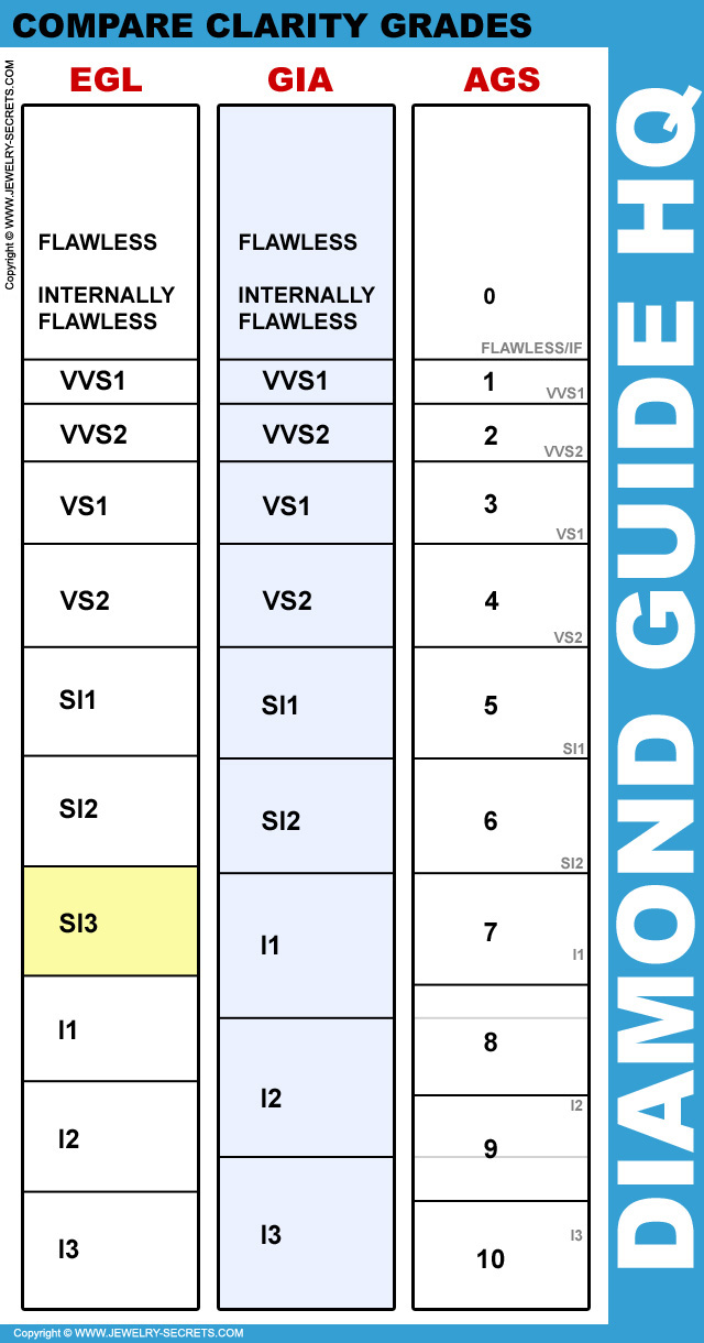 Compare EGL SI3 Clarity Grade To GIA And AGS Grading System