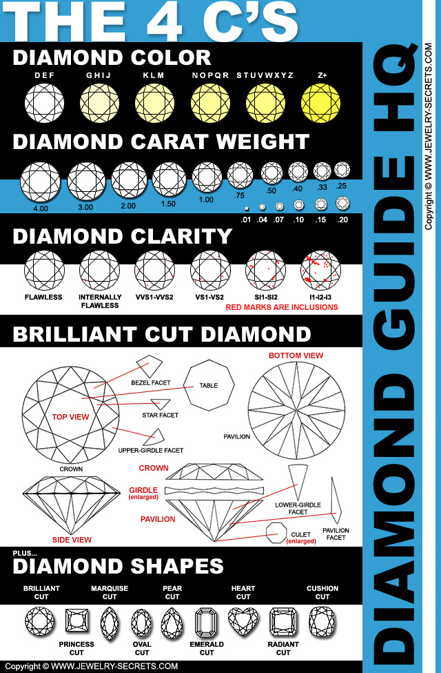 The 4C's of Diamonds