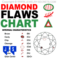 Diamond Flaws Chart Symbols On Diamond Reports