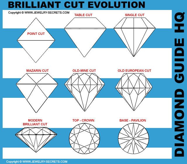 Brilliant Cut Diamond Evolution