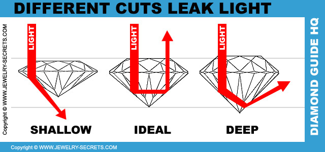 Diamond Cuts Leak Light