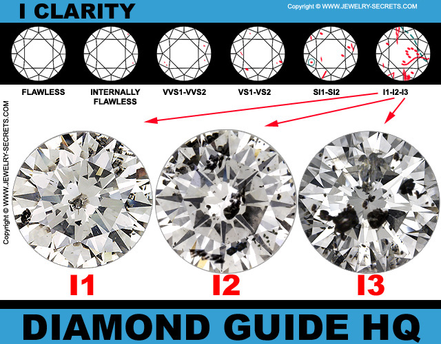 I Clarity Round Diamond Chart