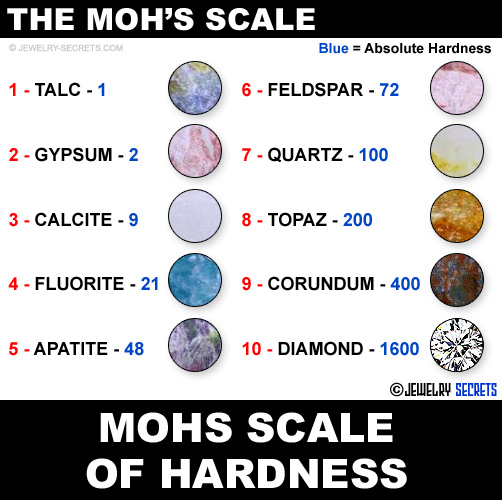 Diamond Mohs Scale of Hardness