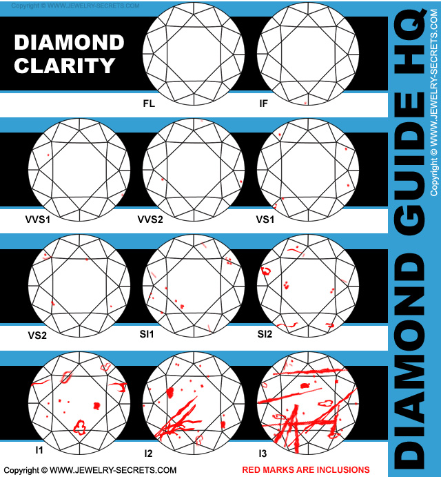 Diamond Clarity Chart!