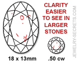 Gem Clarity Easy to See in Large Stones