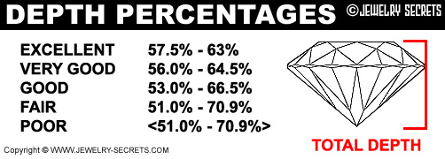 Diamond Depth Percentages!