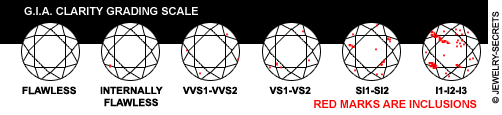 GIA Clarity Chart!