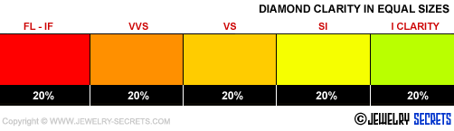 Diamond Clarity Equal?