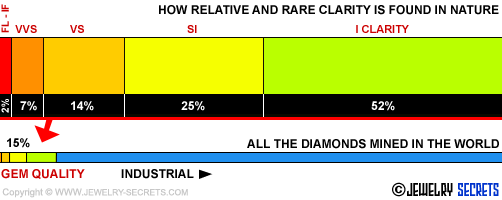 Gem Clarity Chart