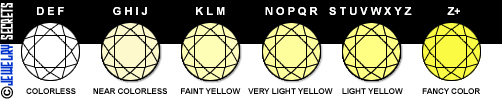 GIA Color Chart