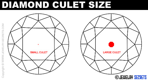 Small Diamond Culet vs Large Diamond Culet