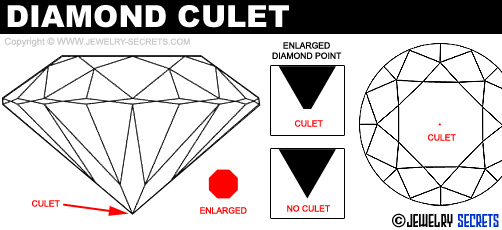 Diamond Culet