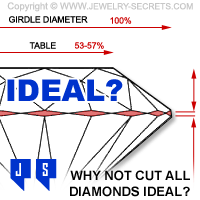 Why Aren't All Diamonds Cut Ideal Cut?