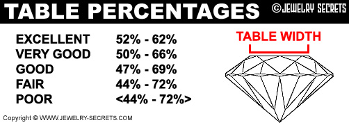 Table Percentages of a Diamond!