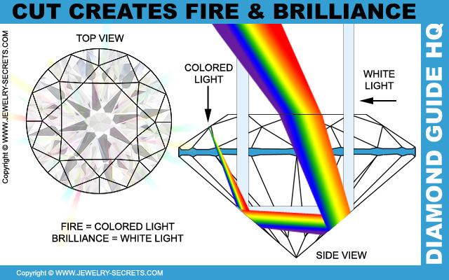 Cut Creates Brilliance Sparkle And Fire