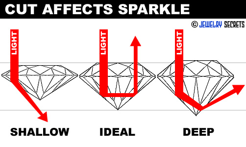 Cut Affects Sparkle!