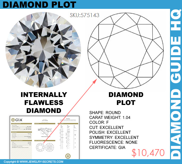 Internally Flawless Clarity GIA Diamond Plot