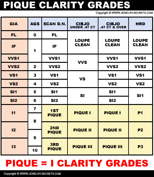 Pique Clarity Grades P1, P2 and P3!