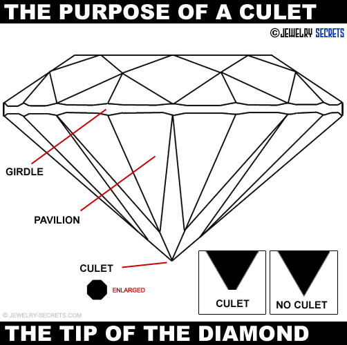 What is The Purpose of a Diamond Culet?
