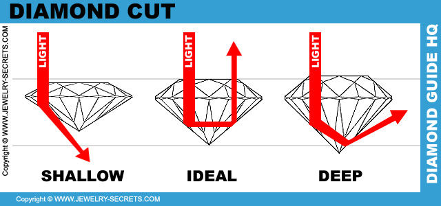 The Way A Diamond Is Cut