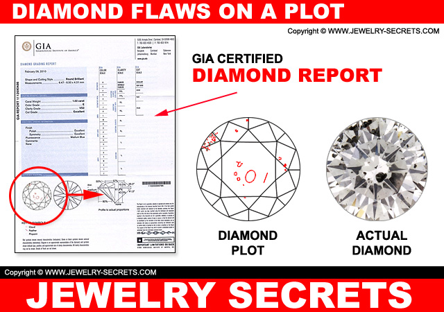 Verify Diamond Inclusions On A Diamond Plot Report
