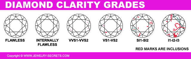 Diamond Clarity Grades