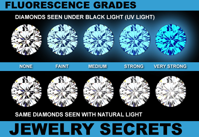 Diamond Fluorescence Grades