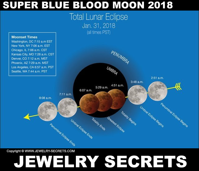 Super Blue Blood Moon 2018 Chart