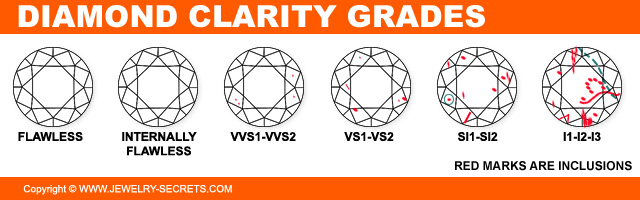 Diamond Clarity Grading Chart