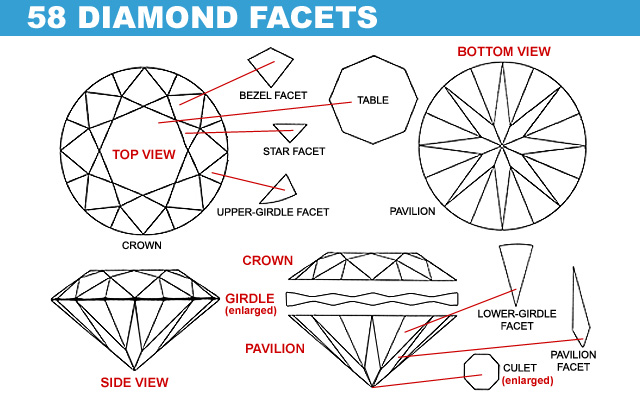 WHY ARE THERE 58 FACETS ON A DIAMOND