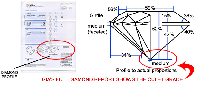 Culet Grade on a GIA diamond report